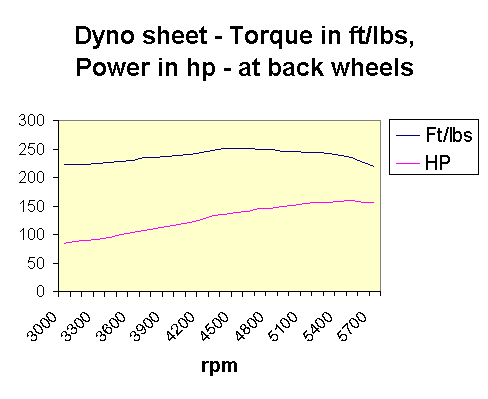 Dyno graph for the Black & white Healey in imperial measurements